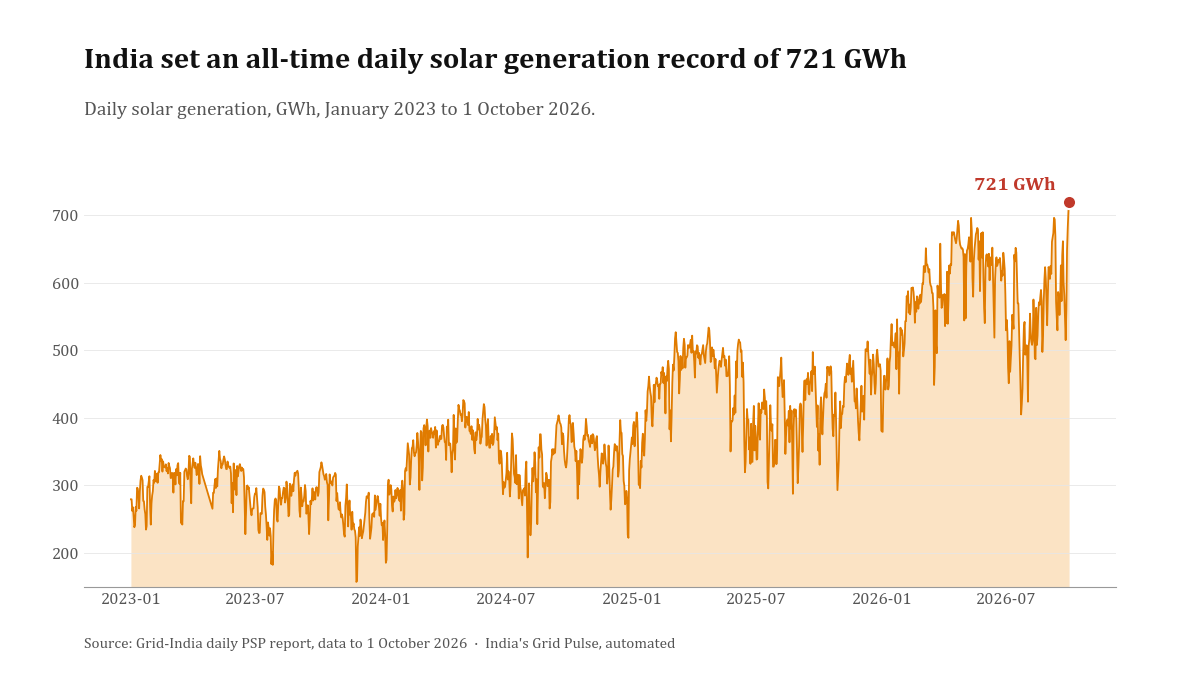 Line chart of India's daily solar electricity generation from January 2023 to 1 October 2026, in GWh (million units). Generation rises from about 300 GWh a day in early 2023 to above 600 GWh in 2026, with a seasonal dip in each monsoon. A red dot marks the all-time record of 721 GWh on 1 October 2026. Source: Grid-India daily power supply reports.